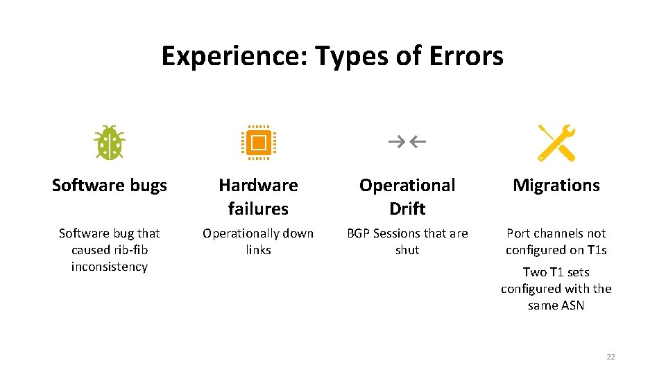 Experience: Types of Errors Software bugs Hardware failures Operational Drift Migrations Software bug that