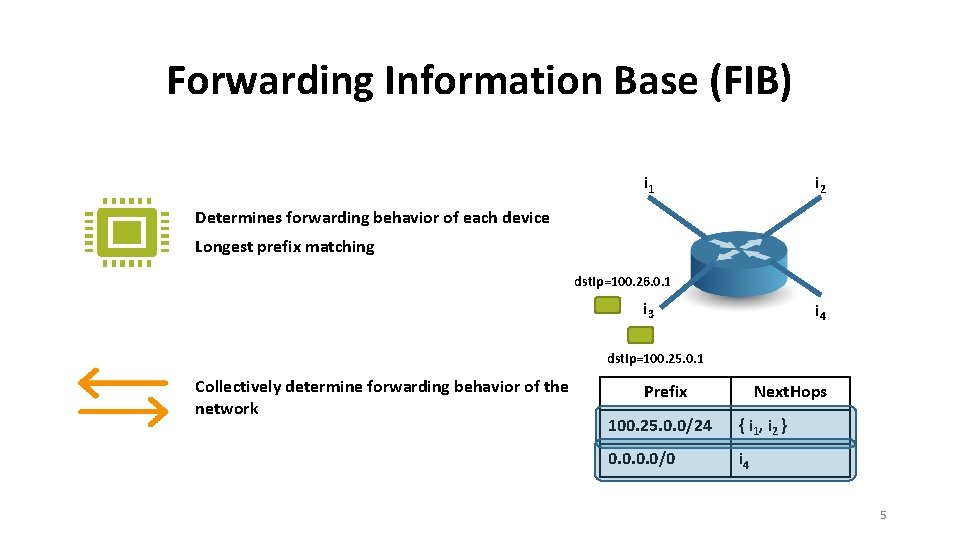 Forwarding Information Base (FIB) i 1 i 2 Determines forwarding behavior of each device