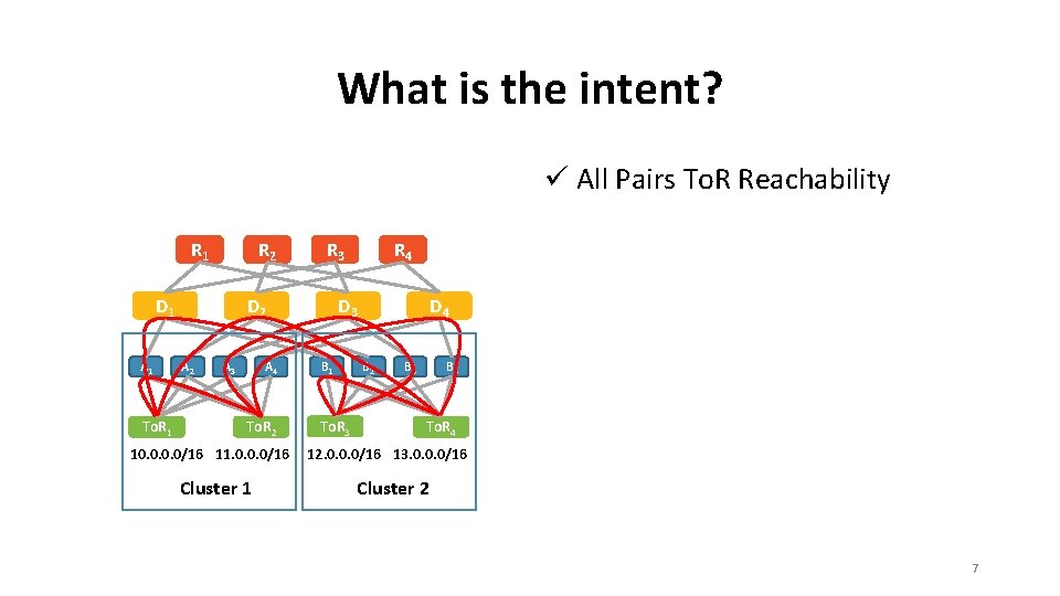 What is the intent? ü All Pairs To. R Reachability R 1 R 2