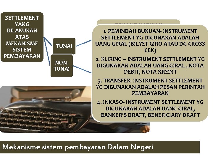 SETTLEMENT YANG DILAKUKAN ATAS MEKANISME SISTEM PEMBAYARAN TUNAI NONTUNAI 1. PENCAIRAN TUNAI – 1.