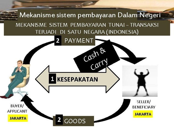 Mekanisme sistem pembayaran Dalam Negeri MEKANISME SISTEM PEMBAYARAN TUNAI – TRANSAKSI TERJADI DI SATU