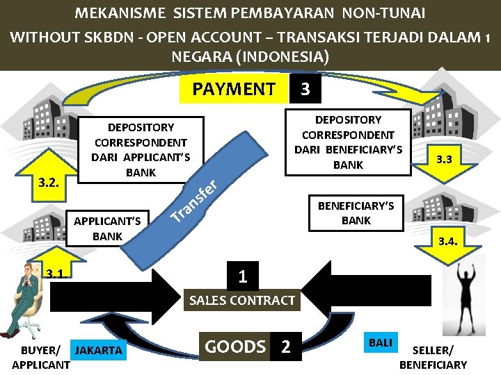MEKANISME SISTEM PEMBAYARAN NON-TUNAI WITHOUT SKBDN - OPEN ACCOUNT – TRANSAKSI TERJADI DALAM 1
