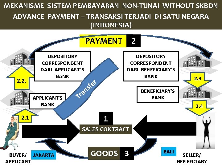 MEKANISME SISTEM PEMBAYARAN NON-TUNAI WITHOUT SKBDN ADVANCE PAYMENT – TRANSAKSI TERJADI DI SATU NEGARA