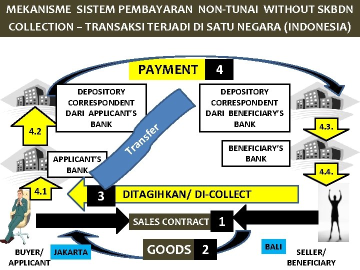 MEKANISME SISTEM PEMBAYARAN NON-TUNAI WITHOUT SKBDN COLLECTION – TRANSAKSI TERJADI DI SATU NEGARA (INDONESIA)