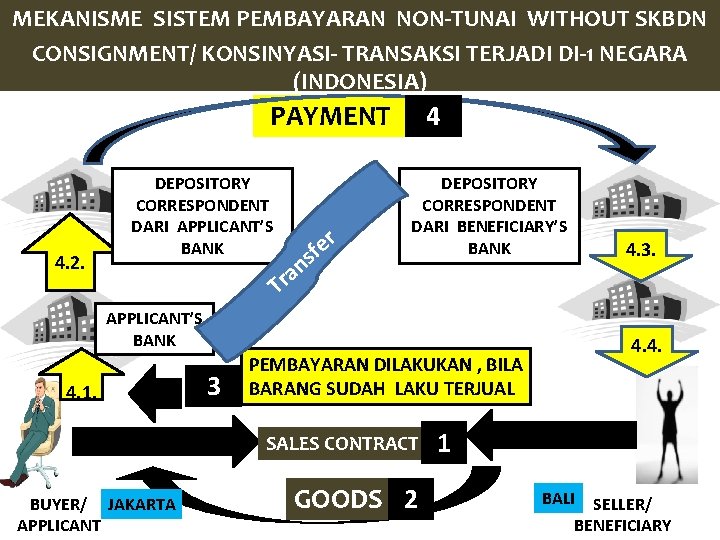 MEKANISME SISTEM PEMBAYARAN NON-TUNAI WITHOUT SKBDN CONSIGNMENT/ KONSINYASI- TRANSAKSI TERJADI DI-1 NEGARA (INDONESIA) PAYMENT