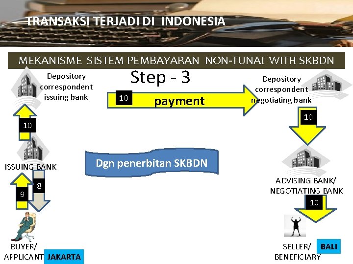 TRANSAKSI TERJADI DI INDONESIA MEKANISME SISTEM PEMBAYARAN NON-TUNAI WITH SKBDN Depository correspondent issuing bank