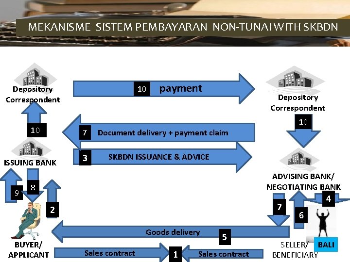 MEKANISME SISTEM PEMBAYARAN NON-TUNAI WITH SKBDN Depository Correspondent payment Depository Correspondent 10 10 7