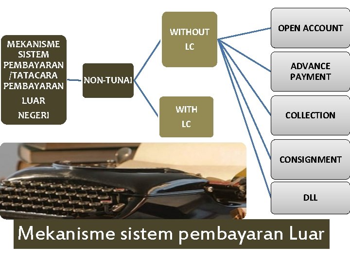 WITHOUT MEKANISME SISTEM PEMBAYARAN /TATACARA PEMBAYARAN LUAR NEGERI OPEN ACCOUNT LC ADVANCE PAYMENT NON-TUNAI