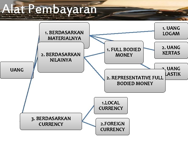 Alat Pembayaran 1. UANG LOGAM 1. BERDASARKAN MATERIALNYA 2. BERDASARKAN NILAINYA 1. FULL BODIED