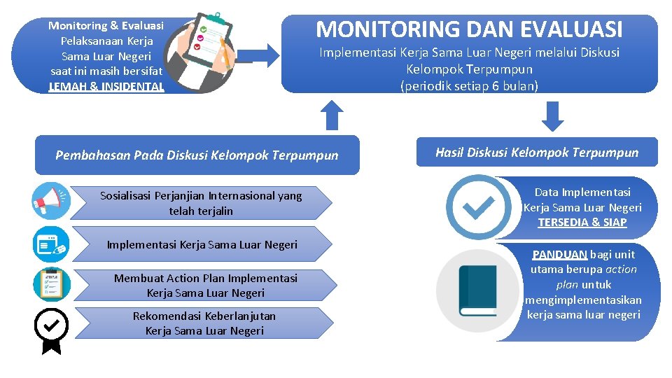 Monitoring & Evaluasi Pelaksanaan Kerja Sama Luar Negeri saat ini masih bersifat LEMAH &