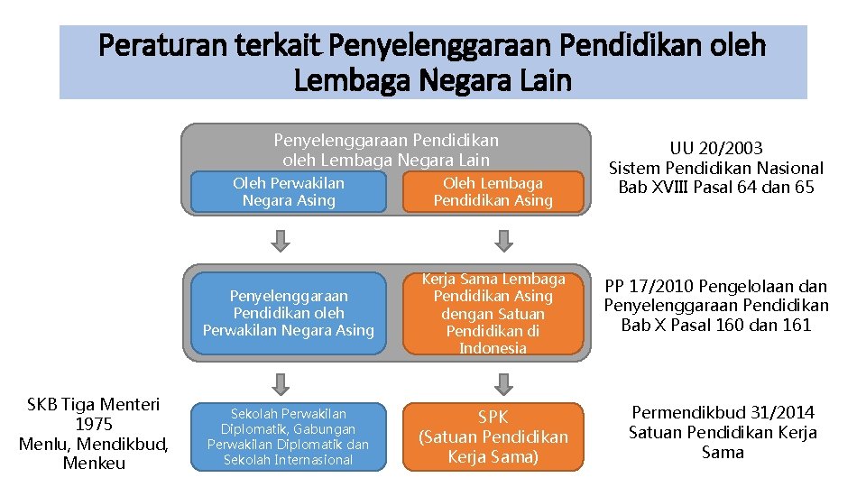 Peraturan terkait Penyelenggaraan Pendidikan oleh Lembaga Negara Lain SKB Tiga Menteri 1975 Menlu, Mendikbud,