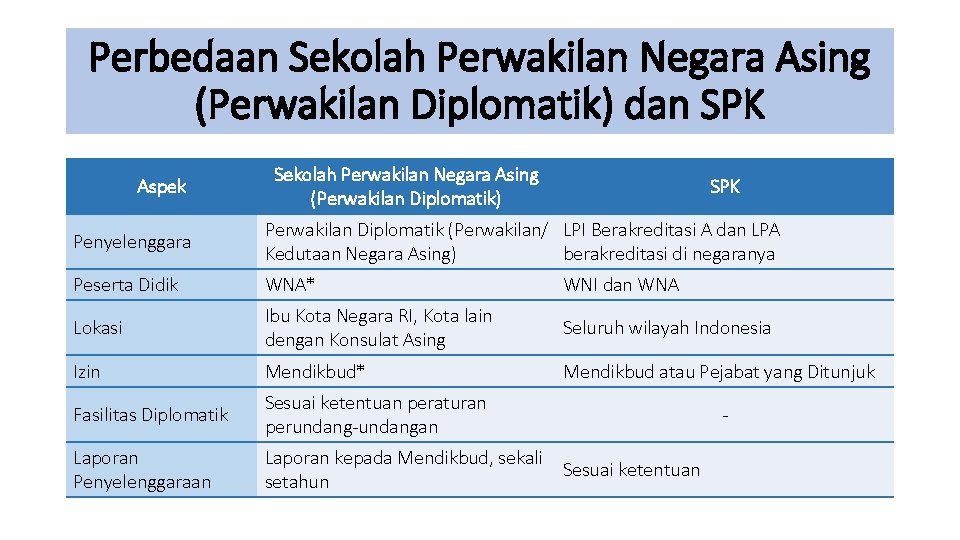 Perbedaan Sekolah Perwakilan Negara Asing (Perwakilan Diplomatik) dan SPK Aspek Sekolah Perwakilan Negara Asing