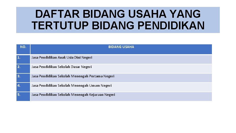 DAFTAR BIDANG USAHA YANG TERTUTUP BIDANG PENDIDIKAN NO. BIDANG USAHA 1. Jasa Pendidikan Anak