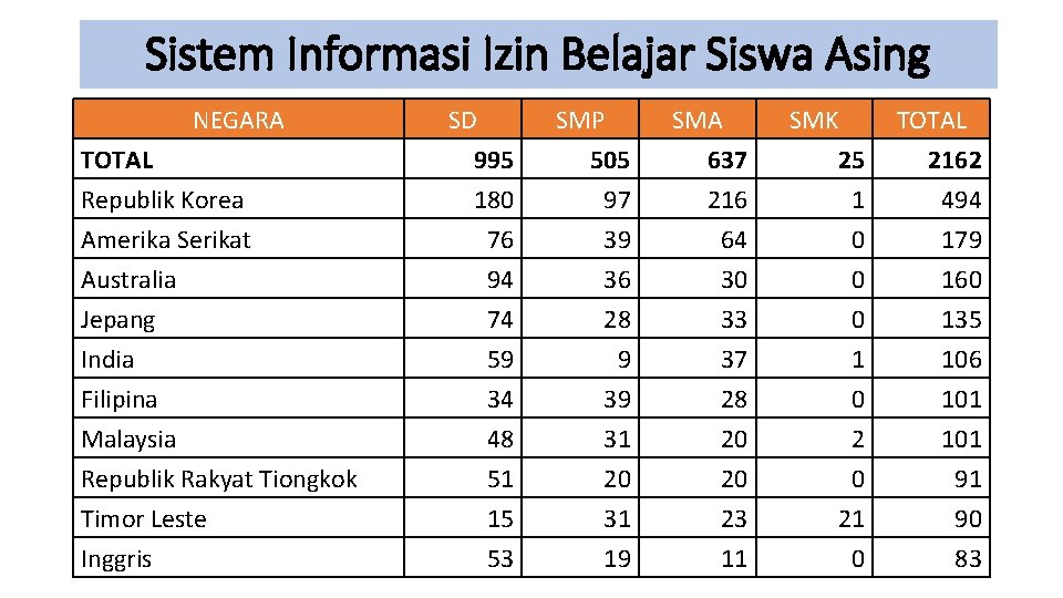 Sistem Informasi Izin Belajar Siswa Asing NEGARA TOTAL Republik Korea Amerika Serikat Australia Jepang