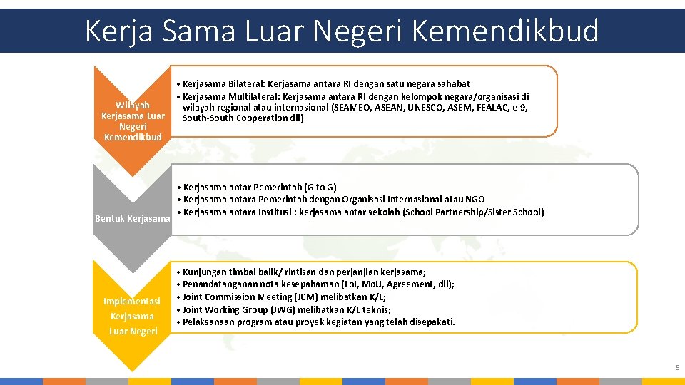 Kerja Sama Luar Negeri Kemendikbud Wilayah Kerjasama Luar Negeri Kemendikbud Bentuk Kerjasama Implementasi Kerjasama