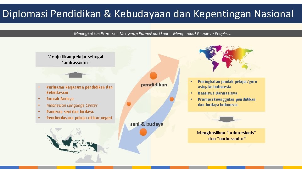 Diplomasi Pendidikan & Kebudayaan dan Kepentingan Nasional. . . Meningkatkan Promosi – Menyerap Potensi