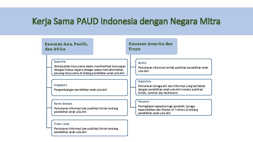 Kerja Sama PAUD Indonesia dengan Negara Mitra Kawasan Asia, Pasifik, dan Afrika Kawasan Amerika