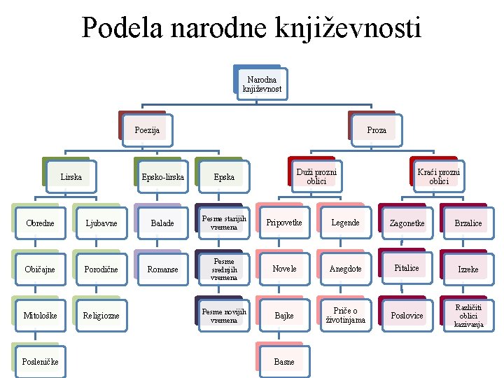 Podela narodne književnosti Narodna književnost Poezija Lirska Proza Epsko-lirska Epska Duži prozni oblici Kraći