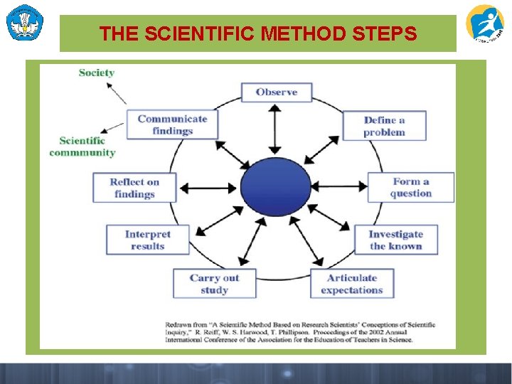 THE SCIENTIFIC METHOD STEPS 