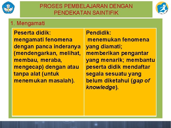 PROSES PEMBELAJARAN DENGAN PENDEKATAN SAINTIFIK 1. Mengamati Peserta didik: mengamati fenomena dengan panca inderanya