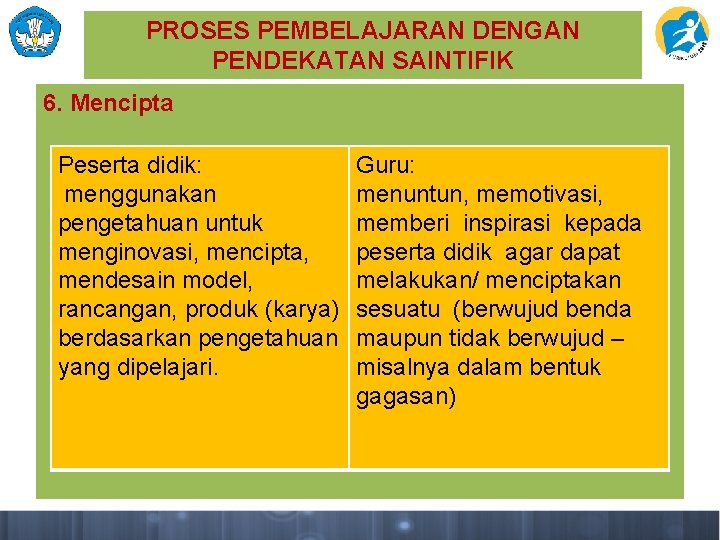 PROSES PEMBELAJARAN DENGAN PENDEKATAN SAINTIFIK 6. Mencipta Peserta didik: menggunakan pengetahuan untuk menginovasi, mencipta,