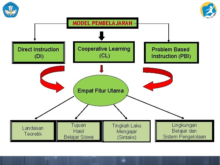 MODEL PEMBELAJARAN Direct Instruction (DI) Cooperative Learning (CL) Problem Based Instruction (PBI) Empat Fitur