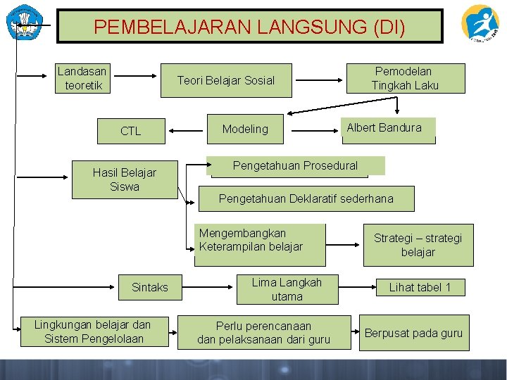 PEMBELAJARAN LANGSUNG (DI) Landasan teoretik Pemodelan Tingkah Laku Teori Belajar Sosial CTL Hasil Belajar