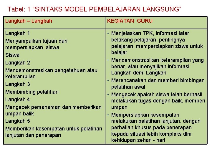 Tabel: 1 “SINTAKS MODEL PEMBELAJARAN LANGSUNG” Langkah – Langkah KEGIATAN GURU Langkah 1 Menyampaikan