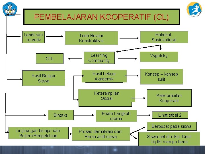 PEMBELAJARAN KOOPERATIF (CL) Landasan teoretik Teori Belajar Konstruktivis Learning Community CTL Hasil Belajar Siswa