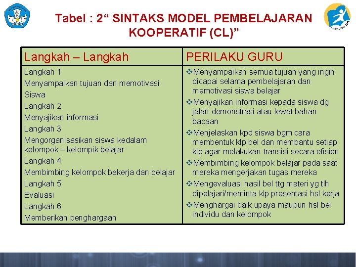 Tabel : 2“ SINTAKS MODEL PEMBELAJARAN KOOPERATIF (CL)” Langkah – Langkah PERILAKU GURU Langkah