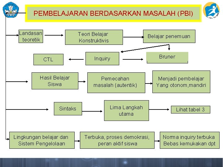 PEMBELAJARAN BERDASARKAN MASALAH (PBI) Landasan teoretik Teori Belajar Konstruktivis Belajar penemuan Inquiry CTL Hasil