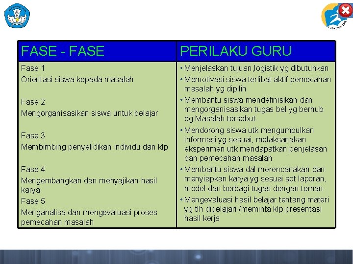 FASE - FASE PERILAKU GURU Fase 1 Orientasi siswa kepada masalah • Menjelaskan tujuan,