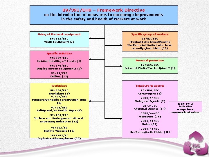 89/391/EHS – Framework Directive on the introduction of measures to encourage improvements in the