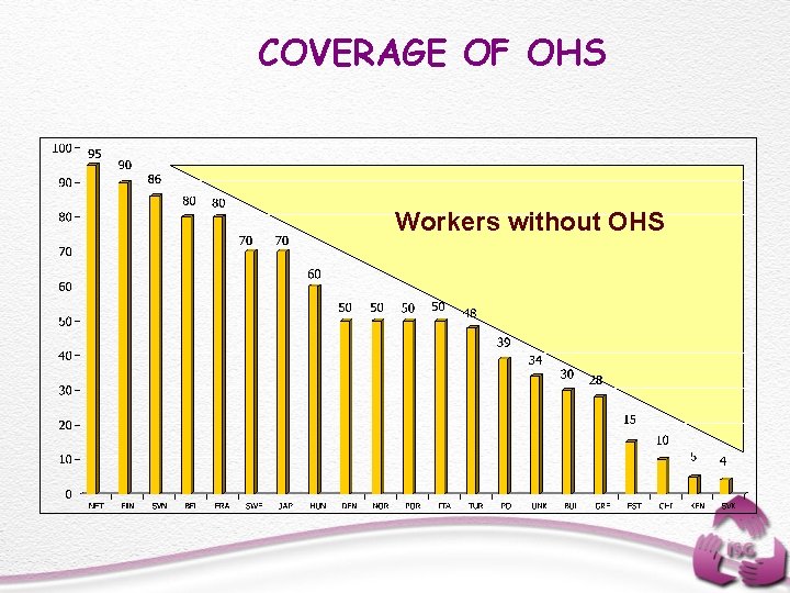 COVERAGE OF OHS Workers without OHS 