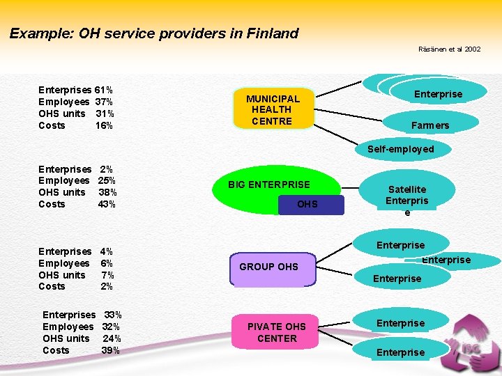 Example: OH service providers in Finland Räsänen et al 2002 Enterprises 61% Employees 37%