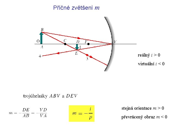 Příčné zvětšení m reálný i > 0 virtuální i < 0 stejná orientace m