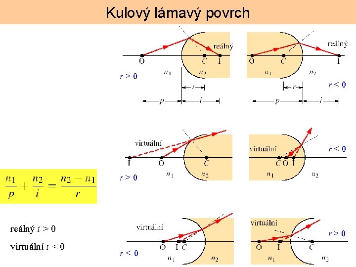 Kulový lámavý povrch r>0 r<0 r>0 reálný i > 0 virtuální i < 0