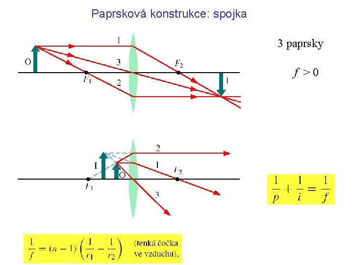 Paprsková konstrukce: spojka 3 paprsky f >0 