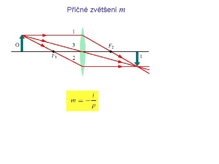 Příčné zvětšení m 