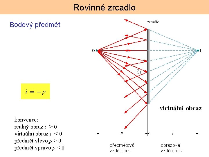 Rovinné zrcadlo Bodový předmět konvence: reálný obraz i > 0 virtuální obraz i <