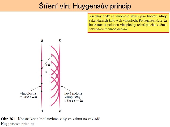 Šíření vln: Huygensův princip 