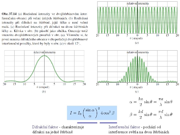 Difrakční faktor - charakterizuje difrakci na jedné štěrbině Interferenční faktor - pochází od interference