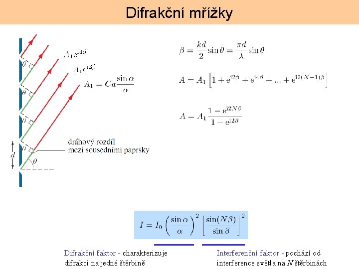 Difrakční mřížky Difrakční faktor - charakterizuje difrakci na jedné štěrbině Interferenční faktor - pochází