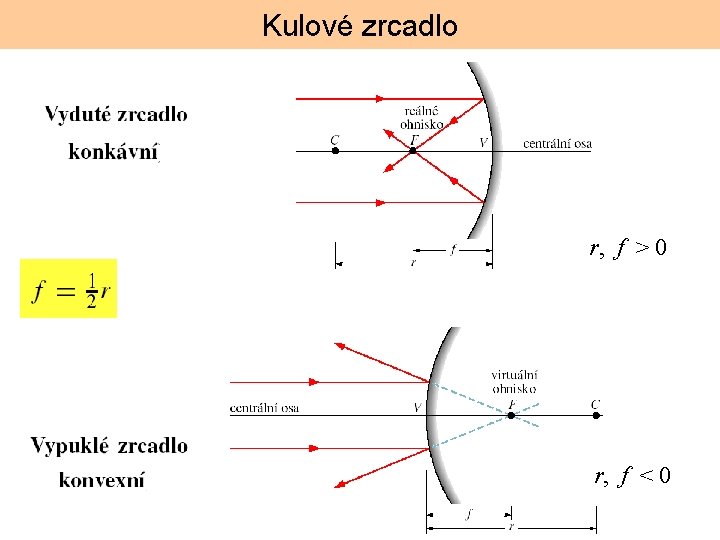 Kulové zrcadlo r, f > 0 r, f < 0 