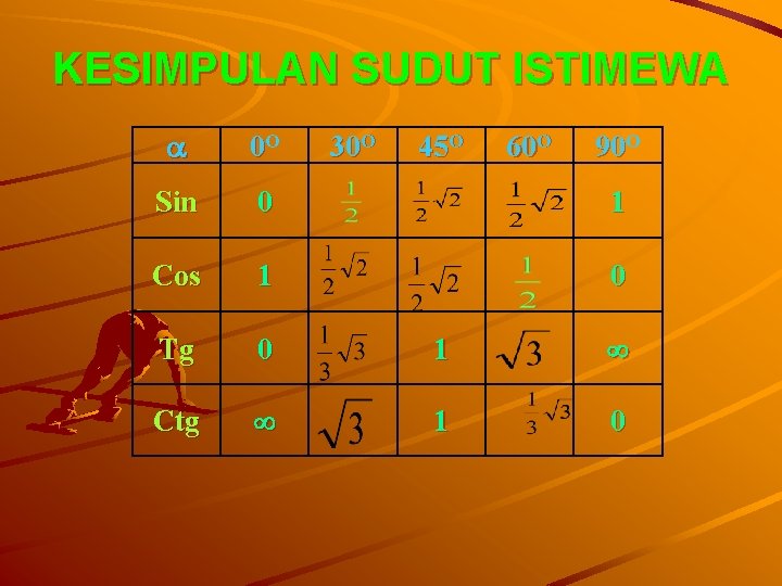 KESIMPULAN SUDUT ISTIMEWA 0 O Sin 0 1 Cos 1 0 Tg 0 1