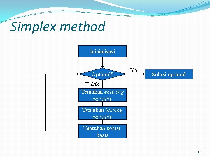 Simplex method Inisialisasi Optimal? Ya Solusi optimal Tidak Tentukan entering variable Tentukan leaving variable