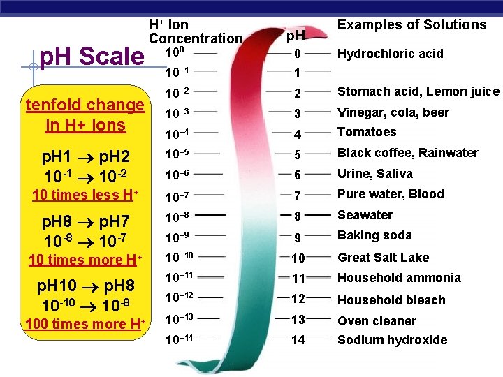 p. H Scale H+ Ion Concentration p. H Examples of Solutions 100 0 10–