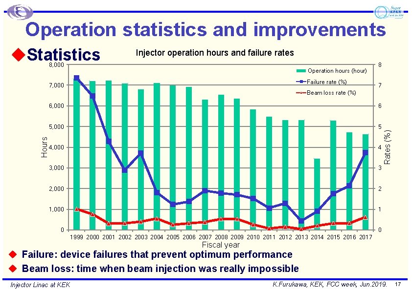 Operation statistics and improvements u. Statistics Injector operation hours and failure rates 8, 000