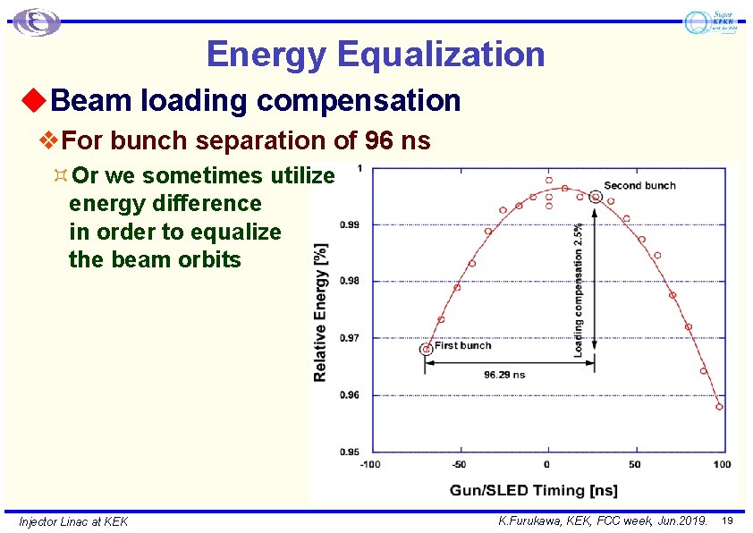 Energy Equalization u. Beam loading compensation v. For bunch separation of 96 ns ³Or