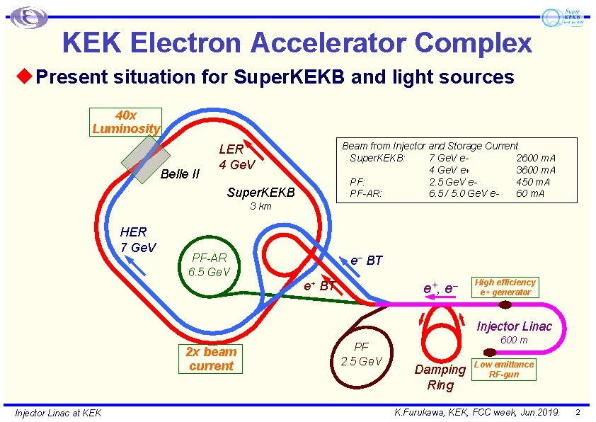 KEK Electron Accelerator Complex u Present situation for Super. KEKB and light sources 40